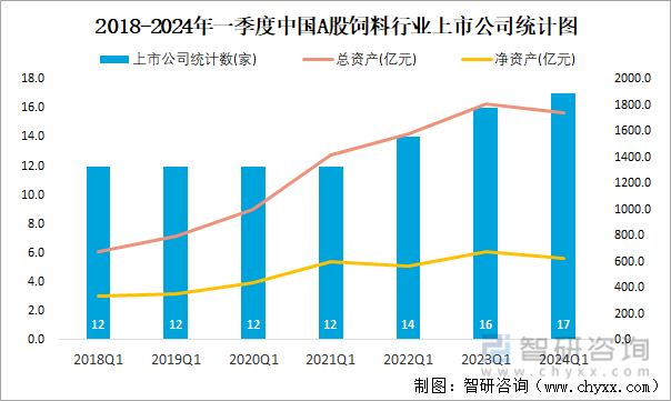 2018-2024年一季度中国A股饲料行业上市公司统计图