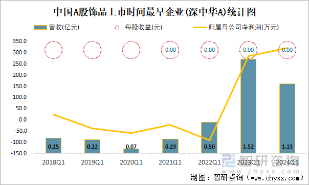 中国A股饰品上市时间最早企业(深中华A)统计图