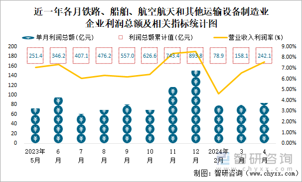 近一年各月铁路、船舶、航空航天和其他运输设备制造业企业利润总额及相关指标统计图