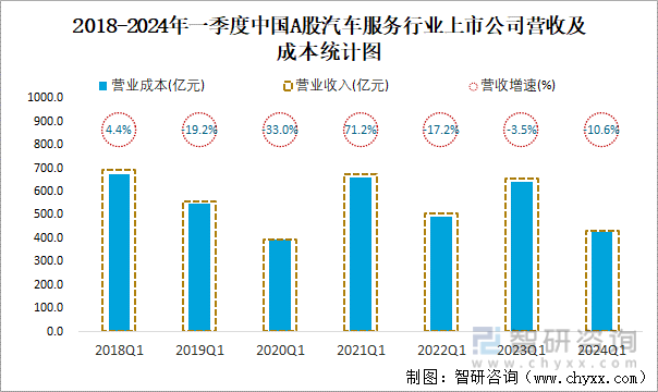 2018-2024年一季度中国A股汽车服务行业上市公司营收及成本统计图