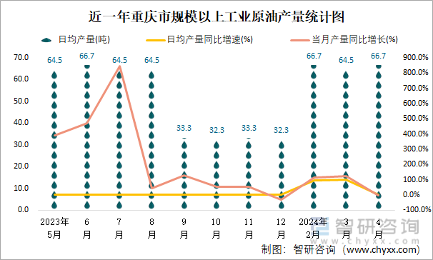 近一年重庆市规模以上工业原油产量统计图