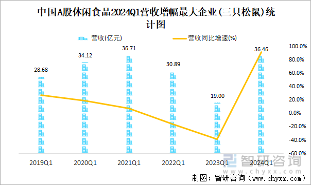 中国A股休闲食品2024Q1营收增幅最大企业(三只松鼠)统计图