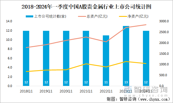 2018-2024年一季度中国A股贵金属行业上市公司统计图