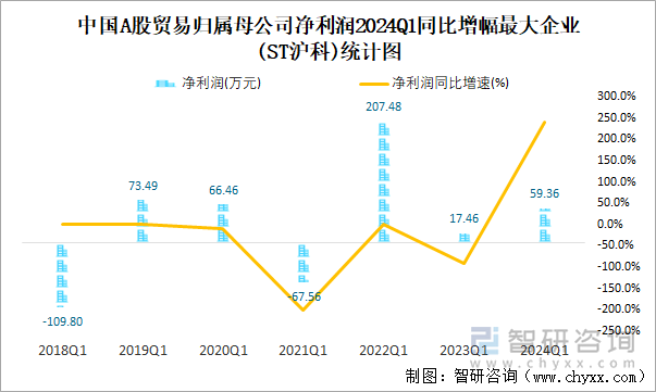 中国A股贸易归属母公司净利润2024Q1同比增幅最大企业(ST沪科)统计图