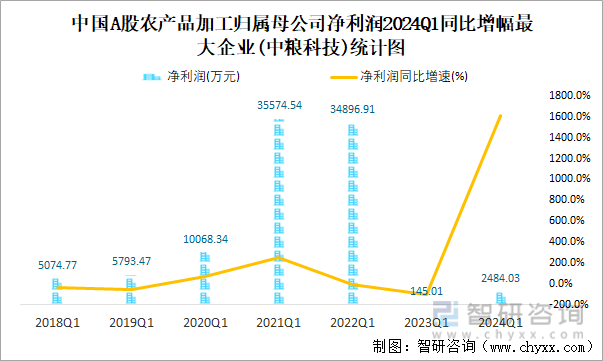 中国A股农产品加工归属母公司净利润2024Q1同比增幅最大企业(中粮科技)统计图