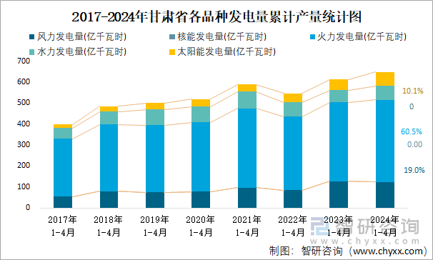 2017-2024年甘肃省各品种发电量累计产量统计图