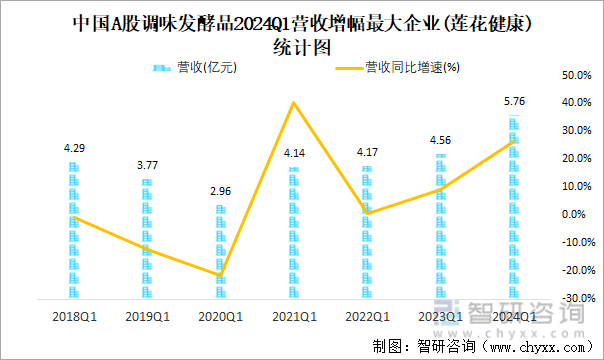 中国A股调味发酵品2024Q1营收增幅最大企业(莲花健康)统计图