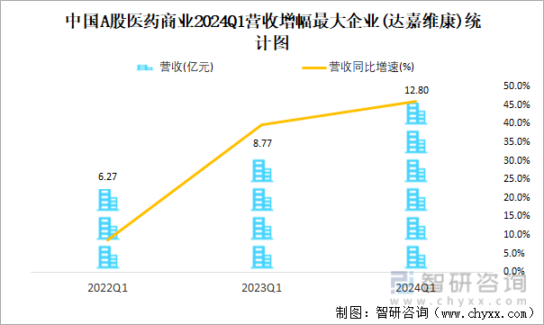 中国A股医药商业2024Q1营收增幅最大企业(达嘉维康)统计图