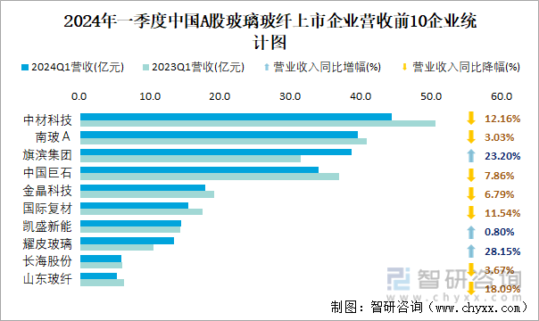 2024年一季度中国A股玻璃玻纤上市企业营收前10企业统计图