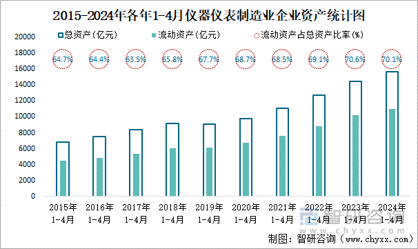 2015-2024年各年1-4月仪器仪表制造业企业资产统计图