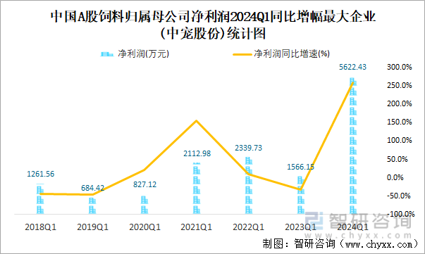 中国A股饲料归属母公司净利润2024Q1同比增幅最大企业(中宠股份)统计图