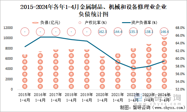 2015-2024年各年1-4月金属制品、机械和设备修理业企业负债统计图