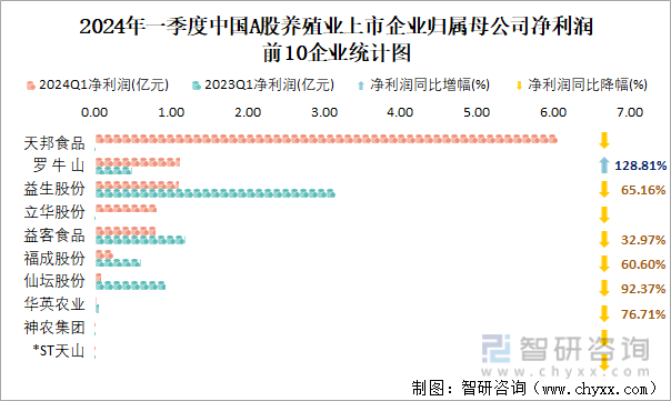 2024年一季度中国A股养殖业上市企业归属母公司净利润前10企业统计图