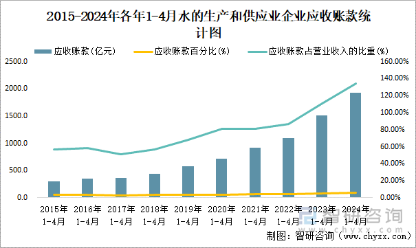 2015-2024年各年1-4月水的生产和供应业企业应收账款统计图