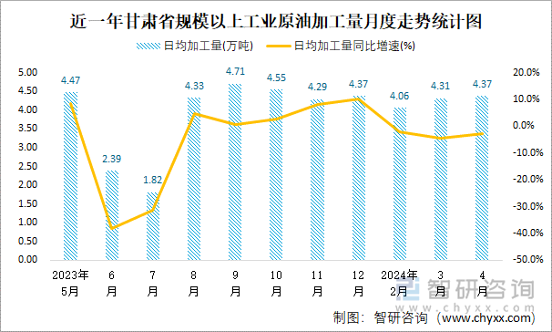 近一年甘肃省规模以上工业原油加工量月度走势统计图