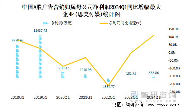中国A股广告营销归属母公司净利润2024Q1同比增幅最大企业(思美传媒)统计图