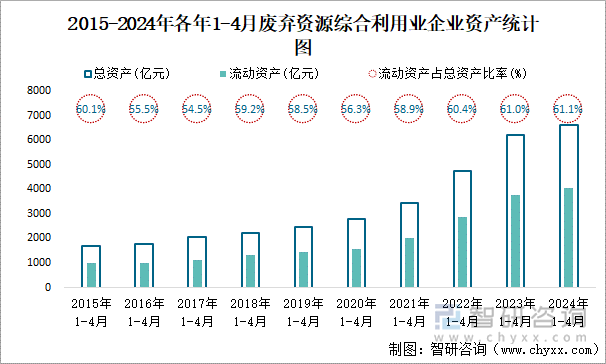 2015-2024年各年1-4月废弃资源综合利用业企业资产统计图