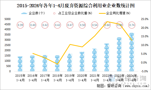 2015-2024年各年1-4月废弃资源综合利用业企业数统计图