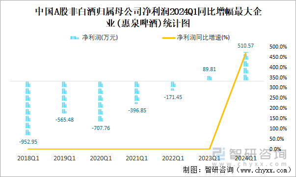 中国A股非白酒归属母公司净利润2024Q1同比增幅最大企业(惠泉啤酒)统计图