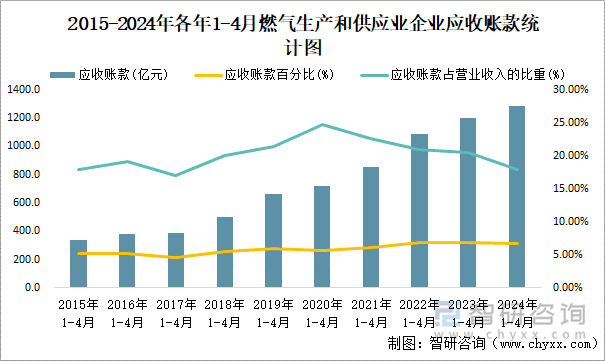 2015-2024年各年1-4月燃气生产和供应业企业应收账款统计图