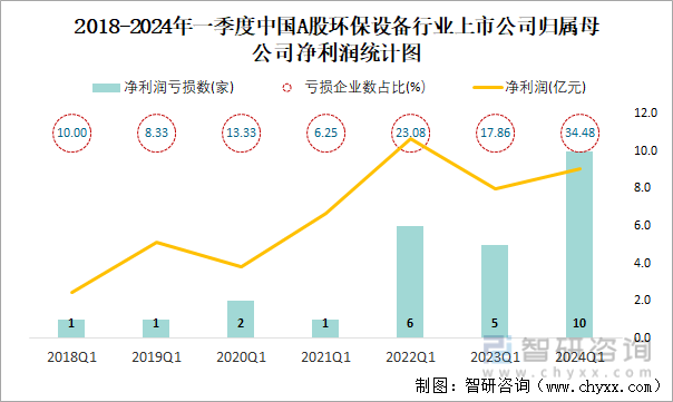 2018-2024年一季度中国A股环保设备行业上市公司归属母公司净利润统计图