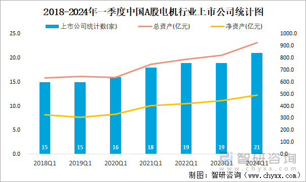 2018-2024年一季度中国A股电机行业上市公司统计图