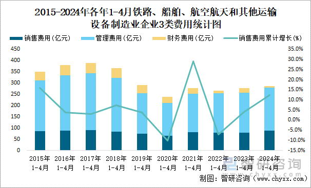 2015-2024年各年1-4月铁路、船舶、航空航天和其他运输设备制造业企业3类费用统计图