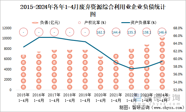 2015-2024年各年1-4月废弃资源综合利用业企业负债统计图