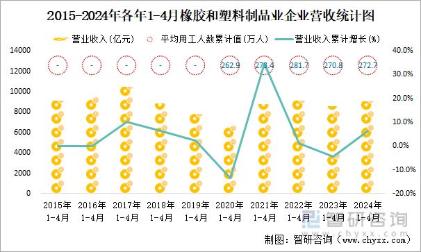 2015-2024年各年1-4月橡胶和塑料制品业企业营收统计图