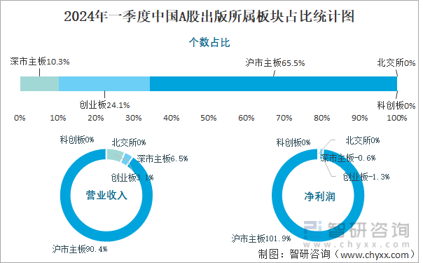 2024年一季度中国A股出版所属板块占比统计图
