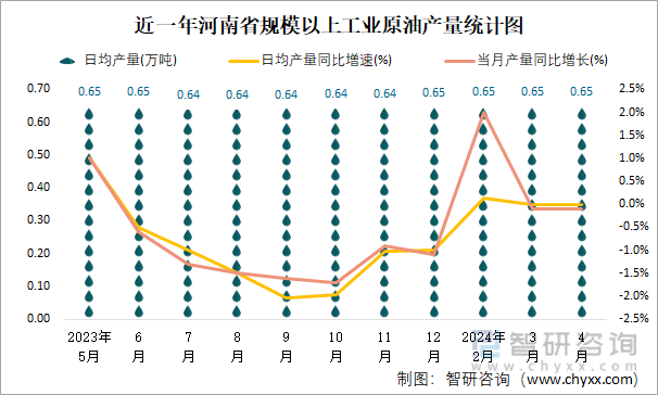 近一年河南省规模以上工业原油产量统计图