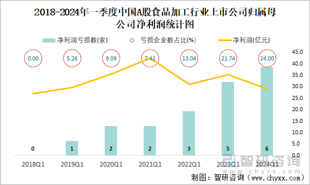 2018-2024年一季度中国A股食品加工行业上市公司归属母公司净利润统计图