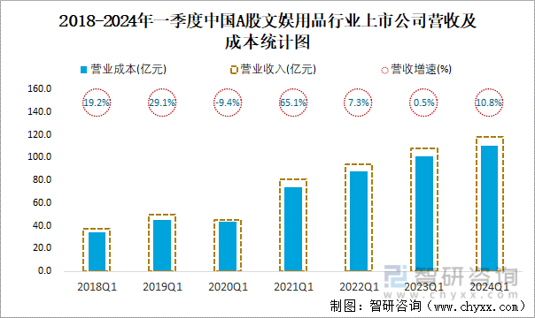 2018-2024年一季度中国A股文娱用品行业上市公司营收及成本统计图