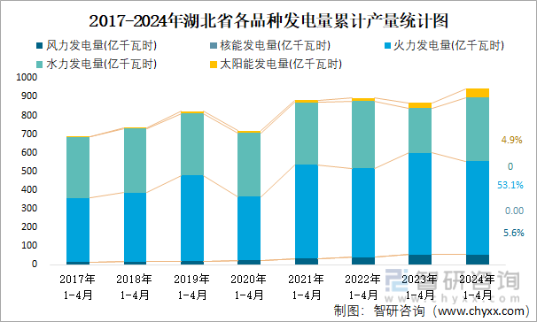 2017-2024年湖北省各品种发电量累计产量统计图