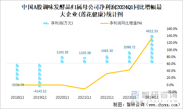 中国A股调味发酵品归属母公司净利润2024Q1同比增幅最大企业(莲花健康)统计图