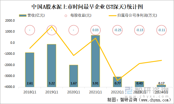 中国A股水泥上市时间最早企业(ST深天)统计图