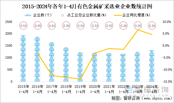 2015-2024年各年1-4月有色金属矿采选业企业数统计图