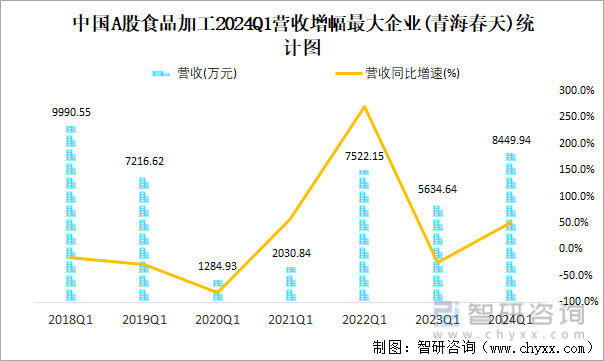 中国A股食品加工2024Q1营收增幅最大企业(青海春天)统计图