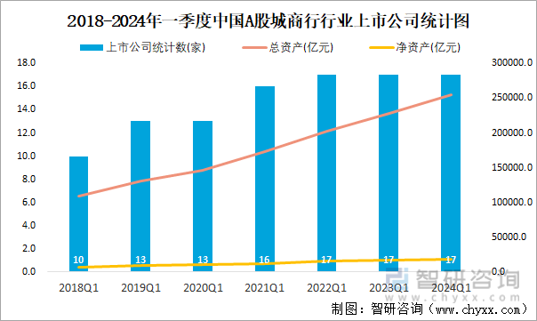 2018-2024年一季度中国A股城商行行业上市公司统计图