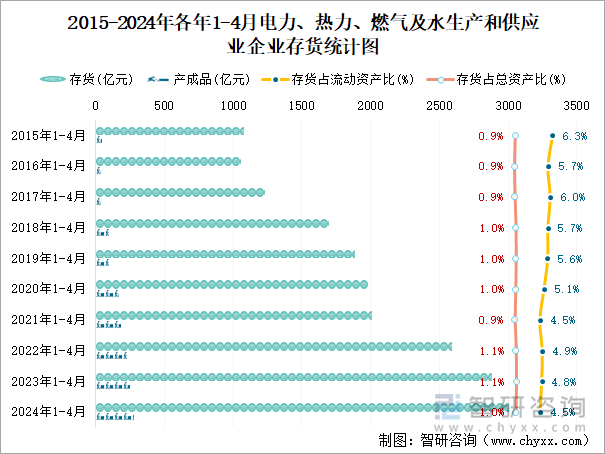 2015-2024年各年1-4月电力、热力、燃气及水生产和供应业企业存货统计图