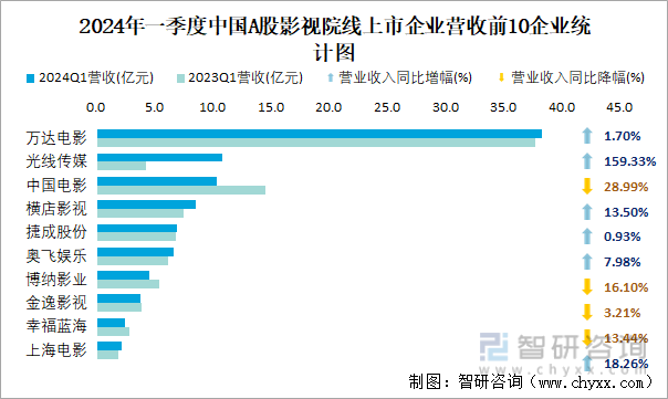 2024年一季度中国A股影视院线上市企业营收前10企业统计图