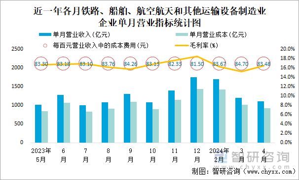 近一年各月铁路、船舶、航空航天和其他运输设备制造业企业单月营业指标统计图