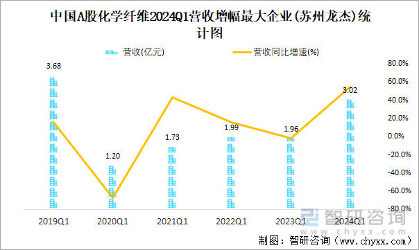 中国A股化学纤维2024Q1营收增幅最大企业(苏州龙杰)统计图