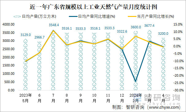 近一年广东省规模以上工业天然气产量月度统计图