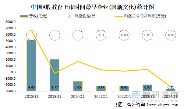 中国A股教育上市时间最早企业(国新文化)统计图