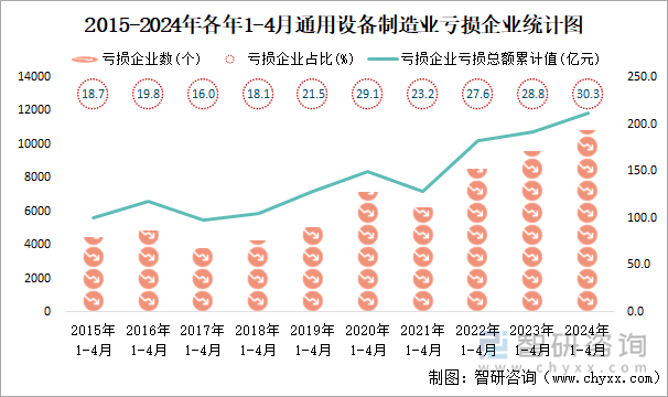 2015-2024年各年1-4月通用设备制造业工业亏损企业统计图