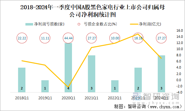 2018-2024年一季度中国A股黑色家电行业上市公司归属母公司净利润统计图