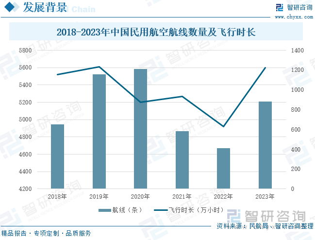 2018-2023年中国民用航空航线数量及飞行时长