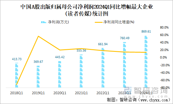 中国A股出版归属母公司净利润2024Q1同比增幅最大企业(读者传媒)统计图