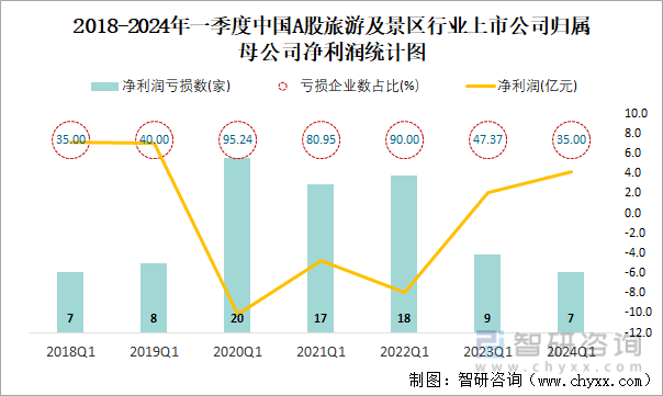 2018-2024年一季度中国A股旅游及景区行业上市公司归属母公司净利润统计图